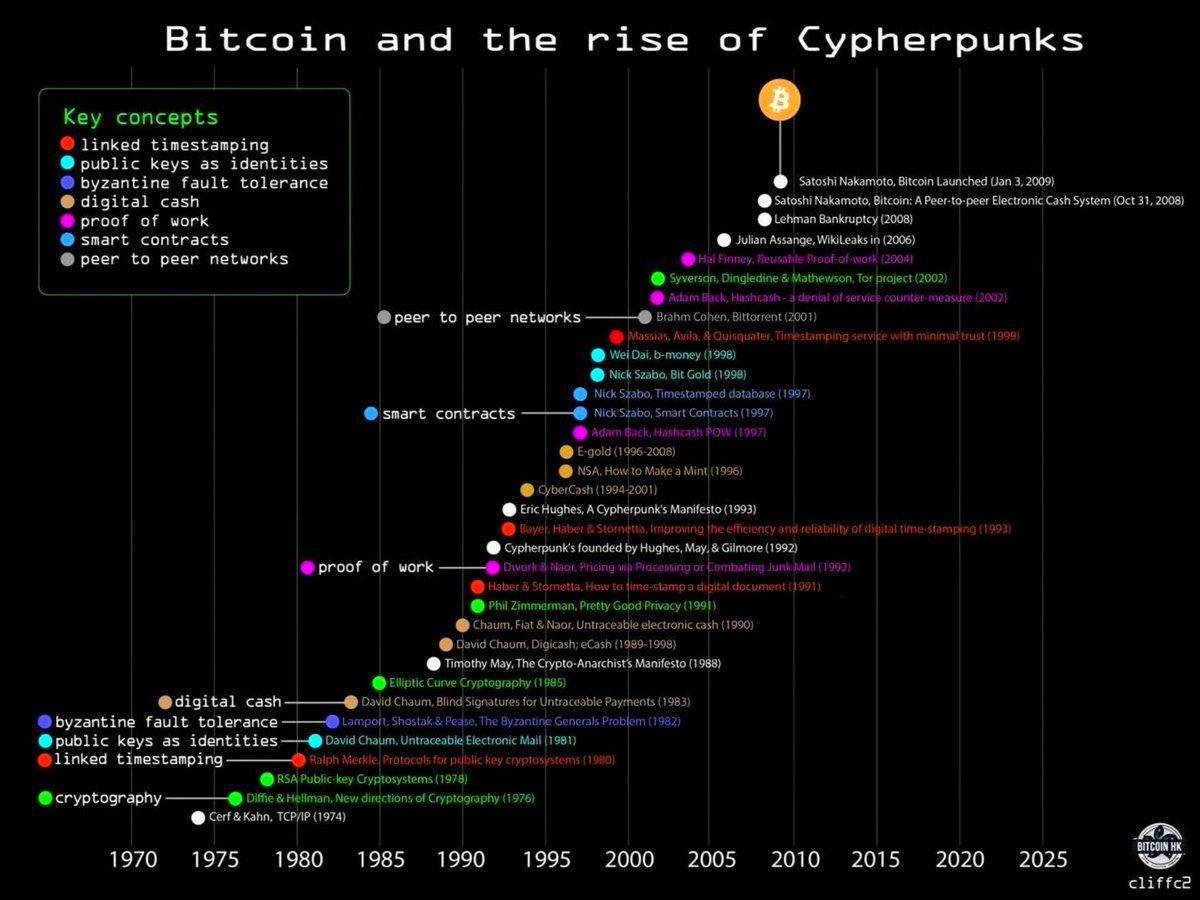 Bitcoin and the rise of Cypherpunks Timeline